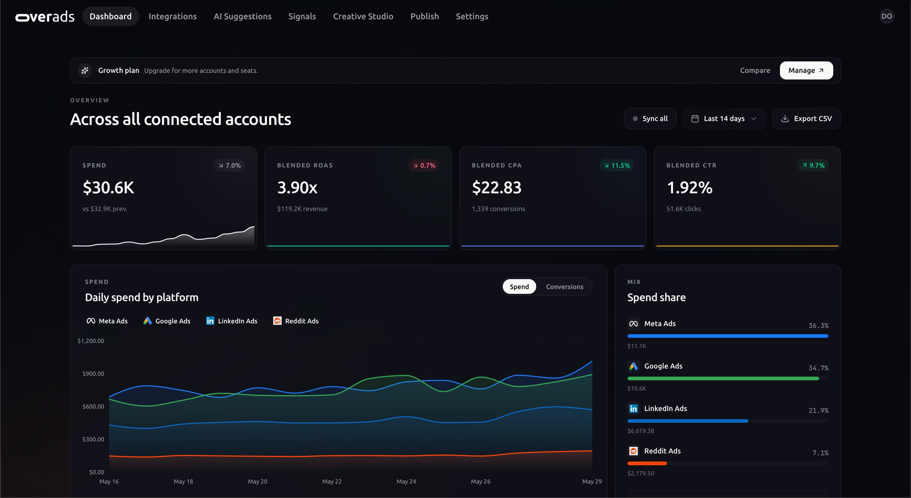 overads dashboard — KPIs, daily spend by platform, and spend share across Meta, Google, LinkedIn and Reddit